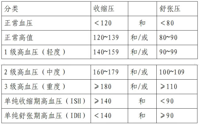 ȫѪѹգЩѪѹйص۲